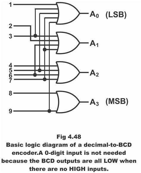 decimal to bcd encoder.